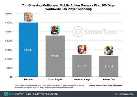 Top Grossing Mobile Games of May 2018: Fortnite Continues Its .